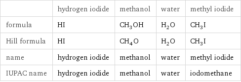  | hydrogen iodide | methanol | water | methyl iodide formula | HI | CH_3OH | H_2O | CH_3I Hill formula | HI | CH_4O | H_2O | CH_3I name | hydrogen iodide | methanol | water | methyl iodide IUPAC name | hydrogen iodide | methanol | water | iodomethane