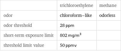  | trichloroethylene | methane odor | chloroform-like | odorless odor threshold | 28 ppm |  short-term exposure limit | 802 mg/m^3 |  threshold limit value | 50 ppmv | 