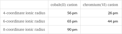  | cobalt(II) cation | chromium(VI) cation 4-coordinate ionic radius | 56 pm | 26 pm 6-coordinate ionic radius | 65 pm | 44 pm 8-coordinate ionic radius | 90 pm | 