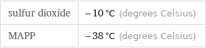 sulfur dioxide | -10 °C (degrees Celsius) MAPP | -38 °C (degrees Celsius)