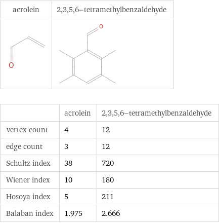   | acrolein | 2, 3, 5, 6-tetramethylbenzaldehyde vertex count | 4 | 12 edge count | 3 | 12 Schultz index | 38 | 720 Wiener index | 10 | 180 Hosoya index | 5 | 211 Balaban index | 1.975 | 2.666