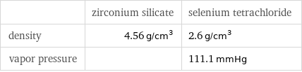  | zirconium silicate | selenium tetrachloride density | 4.56 g/cm^3 | 2.6 g/cm^3 vapor pressure | | 111.1 mmHg