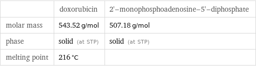  | doxorubicin | 2'-monophosphoadenosine-5'-diphosphate molar mass | 543.52 g/mol | 507.18 g/mol phase | solid (at STP) | solid (at STP) melting point | 216 °C | 