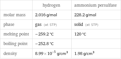 | hydrogen | ammonium persulfate molar mass | 2.016 g/mol | 228.2 g/mol phase | gas (at STP) | solid (at STP) melting point | -259.2 °C | 120 °C boiling point | -252.8 °C |  density | 8.99×10^-5 g/cm^3 | 1.98 g/cm^3