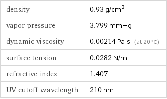 density | 0.93 g/cm^3 vapor pressure | 3.799 mmHg dynamic viscosity | 0.00214 Pa s (at 20 °C) surface tension | 0.0282 N/m refractive index | 1.407 UV cutoff wavelength | 210 nm