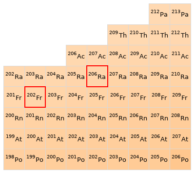 Nearby isotopes