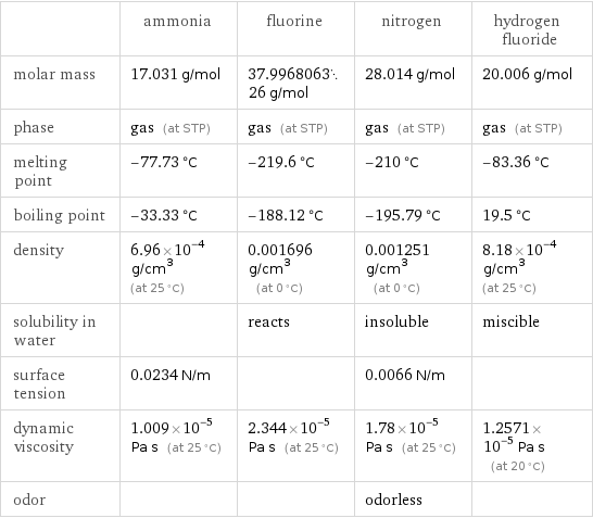  | ammonia | fluorine | nitrogen | hydrogen fluoride molar mass | 17.031 g/mol | 37.996806326 g/mol | 28.014 g/mol | 20.006 g/mol phase | gas (at STP) | gas (at STP) | gas (at STP) | gas (at STP) melting point | -77.73 °C | -219.6 °C | -210 °C | -83.36 °C boiling point | -33.33 °C | -188.12 °C | -195.79 °C | 19.5 °C density | 6.96×10^-4 g/cm^3 (at 25 °C) | 0.001696 g/cm^3 (at 0 °C) | 0.001251 g/cm^3 (at 0 °C) | 8.18×10^-4 g/cm^3 (at 25 °C) solubility in water | | reacts | insoluble | miscible surface tension | 0.0234 N/m | | 0.0066 N/m |  dynamic viscosity | 1.009×10^-5 Pa s (at 25 °C) | 2.344×10^-5 Pa s (at 25 °C) | 1.78×10^-5 Pa s (at 25 °C) | 1.2571×10^-5 Pa s (at 20 °C) odor | | | odorless | 