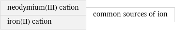 neodymium(III) cation iron(II) cation | common sources of ion