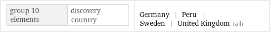 group 10 elements | discovery country | Germany | Peru | Sweden | United Kingdom (all)