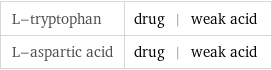 L-tryptophan | drug | weak acid L-aspartic acid | drug | weak acid