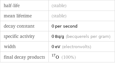 half-life | (stable) mean lifetime | (stable) decay constant | 0 per second specific activity | 0 Bq/g (becquerels per gram) width | 0 eV (electronvolts) final decay products | O-17 (100%)