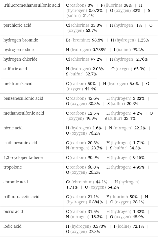 trifluoromethanesulfonic acid | C (carbon) 8% | F (fluorine) 38% | H (hydrogen) 0.672% | O (oxygen) 32% | S (sulfur) 21.4% perchloric acid | Cl (chlorine) 35.3% | H (hydrogen) 1% | O (oxygen) 63.7% hydrogen bromide | Br (bromine) 98.8% | H (hydrogen) 1.25% hydrogen iodide | H (hydrogen) 0.788% | I (iodine) 99.2% hydrogen chloride | Cl (chlorine) 97.2% | H (hydrogen) 2.76% sulfuric acid | H (hydrogen) 2.06% | O (oxygen) 65.3% | S (sulfur) 32.7% meldrum's acid | C (carbon) 50% | H (hydrogen) 5.6% | O (oxygen) 44.4% benzenesulfonic acid | C (carbon) 45.6% | H (hydrogen) 3.82% | O (oxygen) 30.3% | S (sulfur) 20.3% methanesulfonic acid | C (carbon) 12.5% | H (hydrogen) 4.2% | O (oxygen) 49.9% | S (sulfur) 33.4% nitric acid | H (hydrogen) 1.6% | N (nitrogen) 22.2% | O (oxygen) 76.2% isothiocyanic acid | C (carbon) 20.3% | H (hydrogen) 1.71% | N (nitrogen) 23.7% | S (sulfur) 54.3% 1, 3-cyclopentadiene | C (carbon) 90.9% | H (hydrogen) 9.15% tropolone | C (carbon) 68.8% | H (hydrogen) 4.95% | O (oxygen) 26.2% chromic acid | Cr (chromium) 44.1% | H (hydrogen) 1.71% | O (oxygen) 54.2% trifluoroacetic acid | C (carbon) 21.1% | F (fluorine) 50% | H (hydrogen) 0.884% | O (oxygen) 28.1% picric acid | C (carbon) 31.5% | H (hydrogen) 1.32% | N (nitrogen) 18.3% | O (oxygen) 48.9% iodic acid | H (hydrogen) 0.573% | I (iodine) 72.1% | O (oxygen) 27.3%