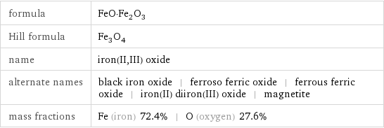 formula | FeO·Fe_2O_3 Hill formula | Fe_3O_4 name | iron(II, III) oxide alternate names | black iron oxide | ferroso ferric oxide | ferrous ferric oxide | iron(II) diiron(III) oxide | magnetite mass fractions | Fe (iron) 72.4% | O (oxygen) 27.6%