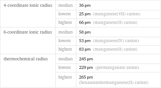4-coordinate ionic radius | median | 36 pm  | lowest | 25 pm (manganese(VII) cation)  | highest | 66 pm (manganese(II) cation) 6-coordinate ionic radius | median | 58 pm  | lowest | 53 pm (manganese(IV) cation)  | highest | 83 pm (manganese(II) cation) thermochemical radius | median | 245 pm  | lowest | 229 pm (permanganate anion)  | highest | 265 pm (hexaamminemanganese(II) cation)