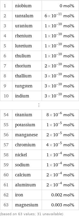 1 | niobium | 0 mol% 2 | tantalum | 6×10^-11 mol% 3 | uranium | 1×10^-10 mol% 4 | rhenium | 1×10^-10 mol% 5 | lutetium | 1×10^-10 mol% 6 | thulium | 1×10^-10 mol% 7 | thorium | 2×10^-10 mol% 8 | thallium | 3×10^-10 mol% 9 | tungsten | 3×10^-10 mol% 10 | indium | 3×10^-10 mol% ⋮ | |  54 | titanium | 8×10^-6 mol% 55 | potassium | 1×10^-5 mol% 56 | manganese | 2×10^-5 mol% 57 | chromium | 4×10^-5 mol% 58 | nickel | 1×10^-4 mol% 59 | sodium | 1×10^-4 mol% 60 | calcium | 2×10^-4 mol% 61 | aluminum | 2×10^-4 mol% 62 | iron | 0.002 mol% 63 | magnesium | 0.003 mol% (based on 63 values; 31 unavailable)