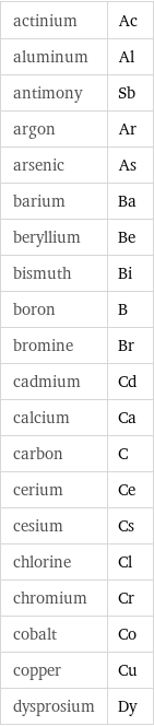 actinium | Ac aluminum | Al antimony | Sb argon | Ar arsenic | As barium | Ba beryllium | Be bismuth | Bi boron | B bromine | Br cadmium | Cd calcium | Ca carbon | C cerium | Ce cesium | Cs chlorine | Cl chromium | Cr cobalt | Co copper | Cu dysprosium | Dy