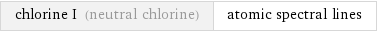 chlorine I (neutral chlorine) | atomic spectral lines