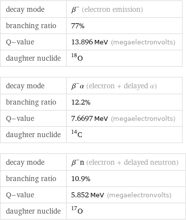 decay mode | β^- (electron emission) branching ratio | 77% Q-value | 13.896 MeV (megaelectronvolts) daughter nuclide | O-18 decay mode | β^-α (electron + delayed α) branching ratio | 12.2% Q-value | 7.6697 MeV (megaelectronvolts) daughter nuclide | C-14 decay mode | β^-n (electron + delayed neutron) branching ratio | 10.9% Q-value | 5.852 MeV (megaelectronvolts) daughter nuclide | O-17