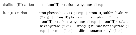 thallium(III) cation | thallium(III) perchlorate hydrate (1 eq) iron(III) cation | iron phosphide (3:1) (1 eq) | iron(III) sulfate hydrate (2 eq) | iron(III) phosphate tetrahydrate (1 eq) | iron(III) perchlorate hydrate (1 eq) | iron(III) oxalate hexahydrate (2 eq) | iron(III) nitrate nonahydrate (1 eq) | hemin (1 eq) | diironnonacarbonyl (1 eq)