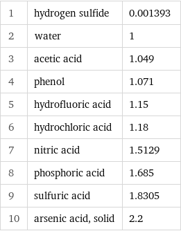 1 | hydrogen sulfide | 0.001393 2 | water | 1 3 | acetic acid | 1.049 4 | phenol | 1.071 5 | hydrofluoric acid | 1.15 6 | hydrochloric acid | 1.18 7 | nitric acid | 1.5129 8 | phosphoric acid | 1.685 9 | sulfuric acid | 1.8305 10 | arsenic acid, solid | 2.2