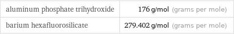 aluminum phosphate trihydroxide | 176 g/mol (grams per mole) barium hexafluorosilicate | 279.402 g/mol (grams per mole)