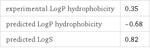 experimental LogP hydrophobicity | 0.35 predicted LogP hydrophobicity | -0.68 predicted LogS | 0.82