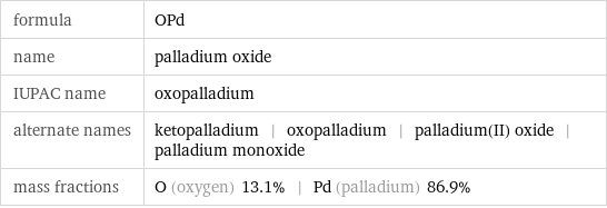 formula | OPd name | palladium oxide IUPAC name | oxopalladium alternate names | ketopalladium | oxopalladium | palladium(II) oxide | palladium monoxide mass fractions | O (oxygen) 13.1% | Pd (palladium) 86.9%