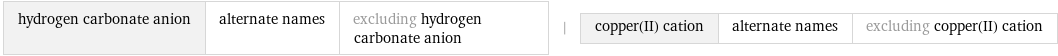 hydrogen carbonate anion | alternate names | excluding hydrogen carbonate anion | copper(II) cation | alternate names | excluding copper(II) cation