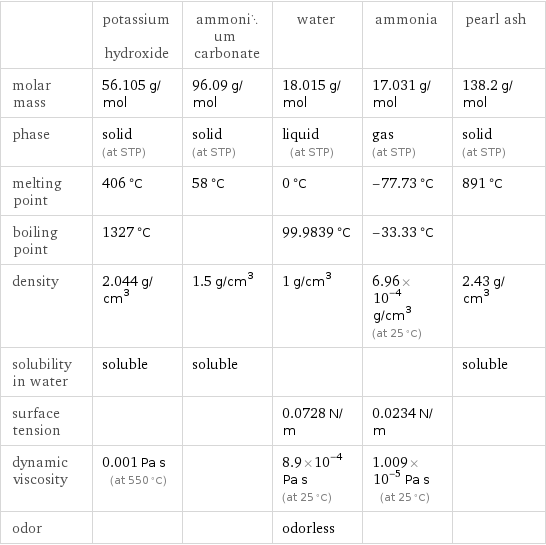  | potassium hydroxide | ammonium carbonate | water | ammonia | pearl ash molar mass | 56.105 g/mol | 96.09 g/mol | 18.015 g/mol | 17.031 g/mol | 138.2 g/mol phase | solid (at STP) | solid (at STP) | liquid (at STP) | gas (at STP) | solid (at STP) melting point | 406 °C | 58 °C | 0 °C | -77.73 °C | 891 °C boiling point | 1327 °C | | 99.9839 °C | -33.33 °C |  density | 2.044 g/cm^3 | 1.5 g/cm^3 | 1 g/cm^3 | 6.96×10^-4 g/cm^3 (at 25 °C) | 2.43 g/cm^3 solubility in water | soluble | soluble | | | soluble surface tension | | | 0.0728 N/m | 0.0234 N/m |  dynamic viscosity | 0.001 Pa s (at 550 °C) | | 8.9×10^-4 Pa s (at 25 °C) | 1.009×10^-5 Pa s (at 25 °C) |  odor | | | odorless | | 