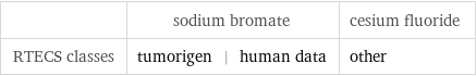  | sodium bromate | cesium fluoride RTECS classes | tumorigen | human data | other