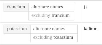 francium | alternate names  | excluding francium | {} potassium | alternate names  | excluding potassium | kalium