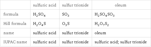  | sulfuric acid | sulfur trioxide | oleum formula | H_2SO_4 | SO_3 | H_2SO_4SO_3 Hill formula | H_2O_4S | O_3S | H_2O_7S_2 name | sulfuric acid | sulfur trioxide | oleum IUPAC name | sulfuric acid | sulfur trioxide | sulfuric acid; sulfur trioxide