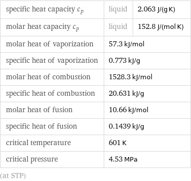 specific heat capacity c_p | liquid | 2.063 J/(g K) molar heat capacity c_p | liquid | 152.8 J/(mol K) molar heat of vaporization | 57.3 kJ/mol |  specific heat of vaporization | 0.773 kJ/g |  molar heat of combustion | 1528.3 kJ/mol |  specific heat of combustion | 20.631 kJ/g |  molar heat of fusion | 10.66 kJ/mol |  specific heat of fusion | 0.1439 kJ/g |  critical temperature | 601 K |  critical pressure | 4.53 MPa |  (at STP)