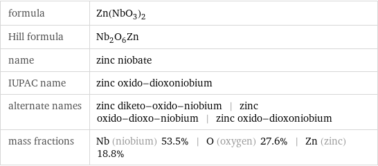 formula | Zn(NbO_3)_2 Hill formula | Nb_2O_6Zn name | zinc niobate IUPAC name | zinc oxido-dioxoniobium alternate names | zinc diketo-oxido-niobium | zinc oxido-dioxo-niobium | zinc oxido-dioxoniobium mass fractions | Nb (niobium) 53.5% | O (oxygen) 27.6% | Zn (zinc) 18.8%