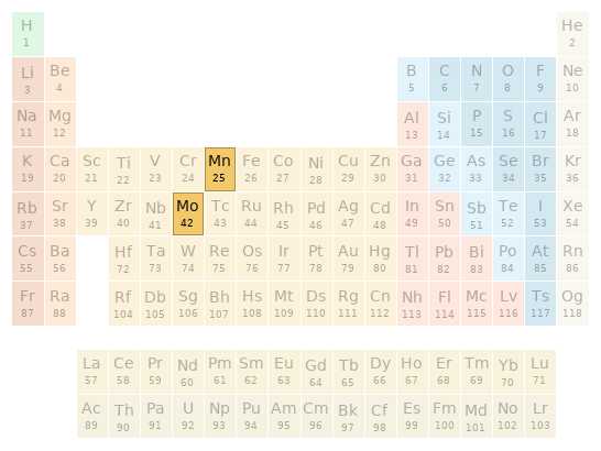 Periodic table location