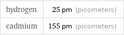 hydrogen | 25 pm (picometers) cadmium | 155 pm (picometers)