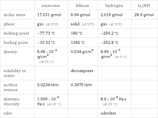  | ammonia | lithium | hydrogen | Li2NH molar mass | 17.031 g/mol | 6.94 g/mol | 2.016 g/mol | 28.9 g/mol phase | gas (at STP) | solid (at STP) | gas (at STP) |  melting point | -77.73 °C | 180 °C | -259.2 °C |  boiling point | -33.33 °C | 1342 °C | -252.8 °C |  density | 6.96×10^-4 g/cm^3 (at 25 °C) | 0.534 g/cm^3 | 8.99×10^-5 g/cm^3 (at 0 °C) |  solubility in water | | decomposes | |  surface tension | 0.0234 N/m | 0.3975 N/m | |  dynamic viscosity | 1.009×10^-5 Pa s (at 25 °C) | | 8.9×10^-6 Pa s (at 25 °C) |  odor | | | odorless | 