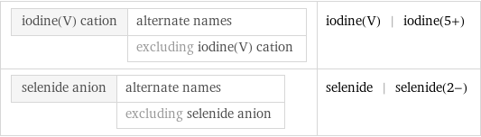 iodine(V) cation | alternate names  | excluding iodine(V) cation | iodine(V) | iodine(5+) selenide anion | alternate names  | excluding selenide anion | selenide | selenide(2-)