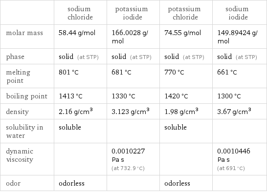  | sodium chloride | potassium iodide | potassium chloride | sodium iodide molar mass | 58.44 g/mol | 166.0028 g/mol | 74.55 g/mol | 149.89424 g/mol phase | solid (at STP) | solid (at STP) | solid (at STP) | solid (at STP) melting point | 801 °C | 681 °C | 770 °C | 661 °C boiling point | 1413 °C | 1330 °C | 1420 °C | 1300 °C density | 2.16 g/cm^3 | 3.123 g/cm^3 | 1.98 g/cm^3 | 3.67 g/cm^3 solubility in water | soluble | | soluble |  dynamic viscosity | | 0.0010227 Pa s (at 732.9 °C) | | 0.0010446 Pa s (at 691 °C) odor | odorless | | odorless | 