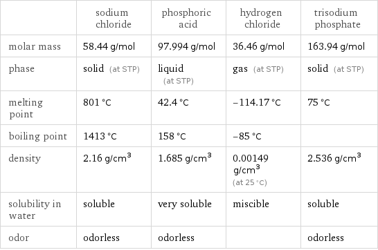  | sodium chloride | phosphoric acid | hydrogen chloride | trisodium phosphate molar mass | 58.44 g/mol | 97.994 g/mol | 36.46 g/mol | 163.94 g/mol phase | solid (at STP) | liquid (at STP) | gas (at STP) | solid (at STP) melting point | 801 °C | 42.4 °C | -114.17 °C | 75 °C boiling point | 1413 °C | 158 °C | -85 °C |  density | 2.16 g/cm^3 | 1.685 g/cm^3 | 0.00149 g/cm^3 (at 25 °C) | 2.536 g/cm^3 solubility in water | soluble | very soluble | miscible | soluble odor | odorless | odorless | | odorless