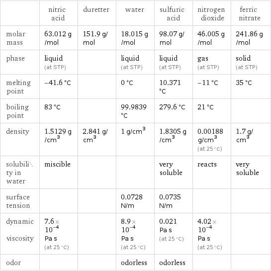  | nitric acid | duretter | water | sulfuric acid | nitrogen dioxide | ferric nitrate molar mass | 63.012 g/mol | 151.9 g/mol | 18.015 g/mol | 98.07 g/mol | 46.005 g/mol | 241.86 g/mol phase | liquid (at STP) | | liquid (at STP) | liquid (at STP) | gas (at STP) | solid (at STP) melting point | -41.6 °C | | 0 °C | 10.371 °C | -11 °C | 35 °C boiling point | 83 °C | | 99.9839 °C | 279.6 °C | 21 °C |  density | 1.5129 g/cm^3 | 2.841 g/cm^3 | 1 g/cm^3 | 1.8305 g/cm^3 | 0.00188 g/cm^3 (at 25 °C) | 1.7 g/cm^3 solubility in water | miscible | | | very soluble | reacts | very soluble surface tension | | | 0.0728 N/m | 0.0735 N/m | |  dynamic viscosity | 7.6×10^-4 Pa s (at 25 °C) | | 8.9×10^-4 Pa s (at 25 °C) | 0.021 Pa s (at 25 °C) | 4.02×10^-4 Pa s (at 25 °C) |  odor | | | odorless | odorless | | 