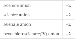 selenide anion | -2 selenite anion | -2 selenate anion | -2 hexachloroselenate(IV) anion | -2