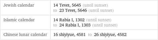 Jewish calendar | 14 Tevet, 5645 (until sunset) to 23 Tevet, 5646 (until sunset) Islamic calendar | 14 Rabia I, 1302 (until sunset) to 24 Rabia I, 1303 (until sunset) Chinese lunar calendar | 16 shiyiyue, 4581 to 26 shiyiyue, 4582