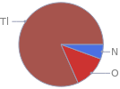 Mass fraction pie chart