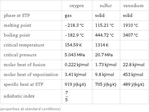  | oxygen | sulfur | vanadium phase at STP | gas | solid | solid melting point | -218.3 °C | 115.21 °C | 1910 °C boiling point | -182.9 °C | 444.72 °C | 3407 °C critical temperature | 154.59 K | 1314 K |  critical pressure | 5.043 MPa | 20.7 MPa |  molar heat of fusion | 0.222 kJ/mol | 1.73 kJ/mol | 22.8 kJ/mol molar heat of vaporization | 3.41 kJ/mol | 9.8 kJ/mol | 453 kJ/mol specific heat at STP | 919 J/(kg K) | 705 J/(kg K) | 489 J/(kg K) adiabatic index | 7/5 | |  (properties at standard conditions)