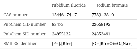  | rubidium fluoride | sodium bromate CAS number | 13446-74-7 | 7789-38-0 PubChem CID number | 83473 | 23668195 PubChem SID number | 24855132 | 24853461 SMILES identifier | [F-].[Rb+] | [O-]Br(=O)=O.[Na+]