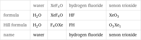  | water | XeF4O | hydrogen fluoride | xenon trioxide formula | H_2O | XeF4O | HF | XeO_3 Hill formula | H_2O | F4OXe | FH | O_3Xe_1 name | water | | hydrogen fluoride | xenon trioxide