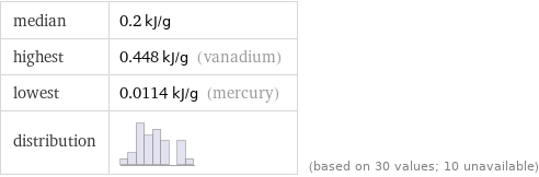 median | 0.2 kJ/g highest | 0.448 kJ/g (vanadium) lowest | 0.0114 kJ/g (mercury) distribution | | (based on 30 values; 10 unavailable)