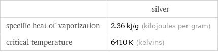  | silver specific heat of vaporization | 2.36 kJ/g (kilojoules per gram) critical temperature | 6410 K (kelvins)