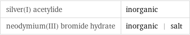 silver(I) acetylide | inorganic neodymium(III) bromide hydrate | inorganic | salt